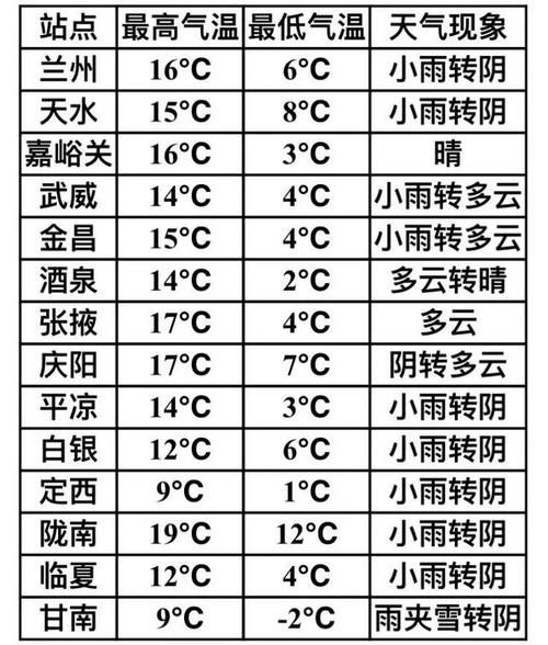 蘭州市今天天氣預報(出門要不要帶雨傘)