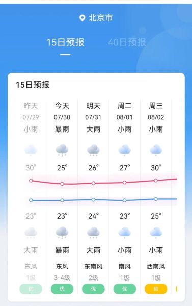 北京一周天氣預報15天(下周會變天嗎)