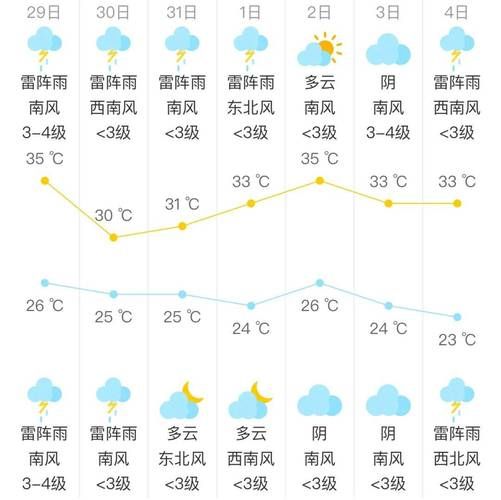 北京未來十五天天氣預報(哪天要記得帶傘)