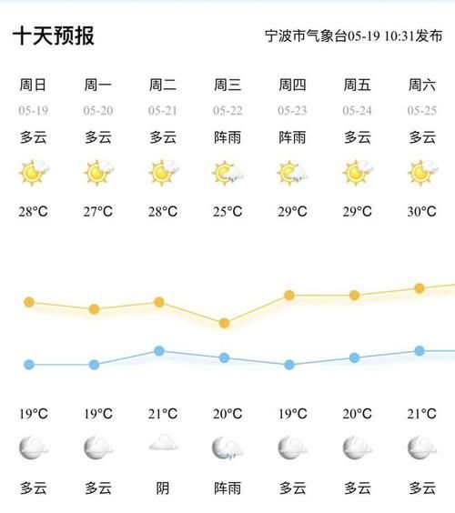 北侖天氣預(yù)報(bào)24小時(shí)(  溫度會(huì)降到20度以下嗎)