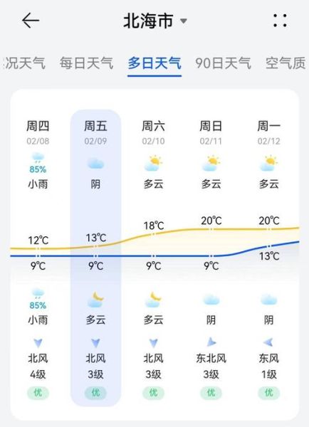 北海市一周天氣預(yù)報(bào)( 適合出游嗎)