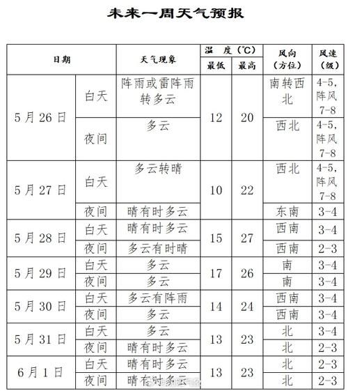 華寧未來一周天氣預報(風力會很大嗎)