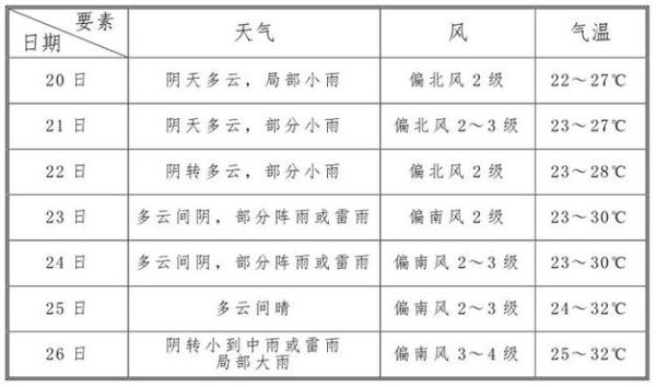 南昌一周天氣預(yù)報15天查詢( 適合出門玩嗎)
