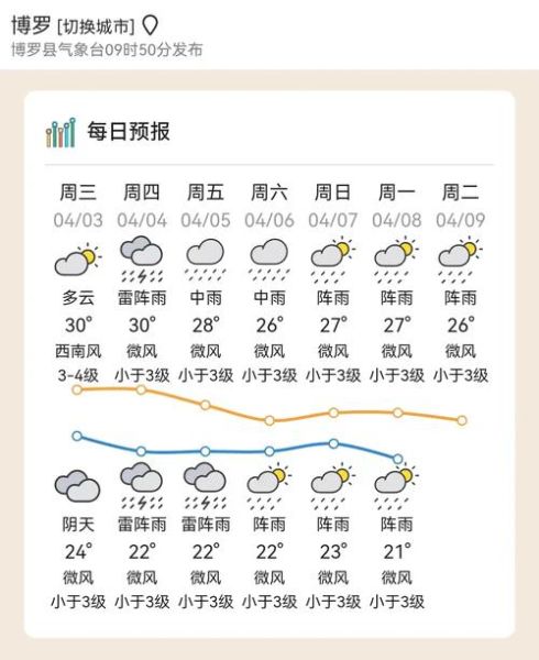 博羅一周天氣預報(哪些天要待在家)