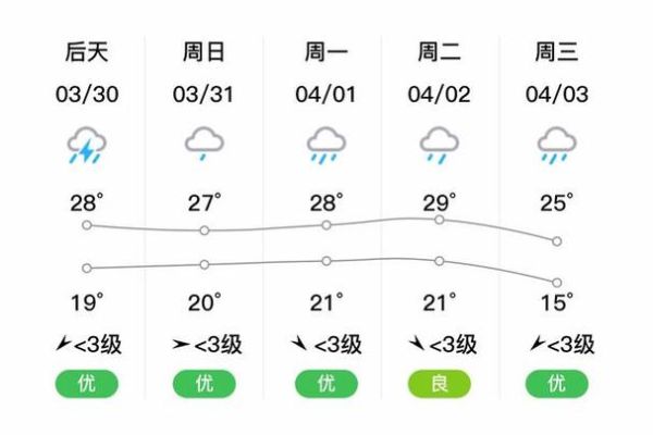 吉安縣一周天氣預報( 風力怎么樣)