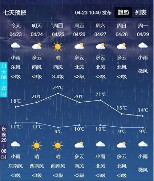 吉林市未來十五天天氣預報(晴天多還是雨天多)