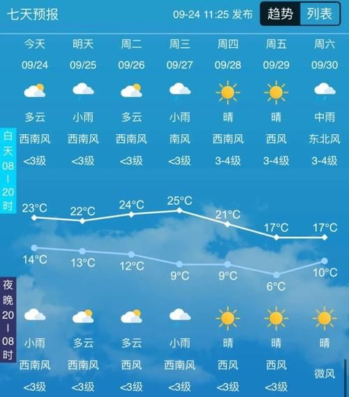 吉林市未來十五天天氣預報(晴天多還是雨天多)