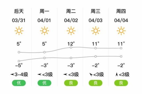 吉林舒蘭一周天氣預報(最低氣溫又是多少度)
