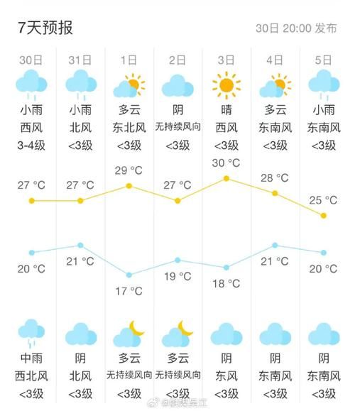 吳中區(qū)一周天氣預(yù)報(氣溫會降很多嗎)