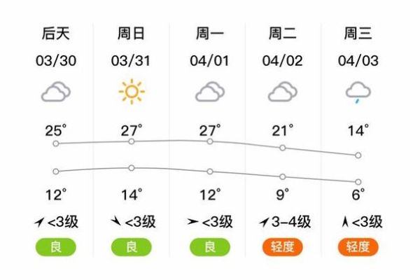 周口今天天氣預報(是晴天還是陰天)