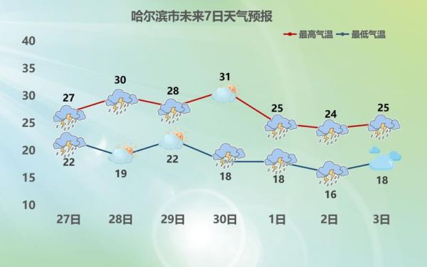 哈爾濱天氣預報15天查詢系統(是晴空萬里還是陰雨綿綿)