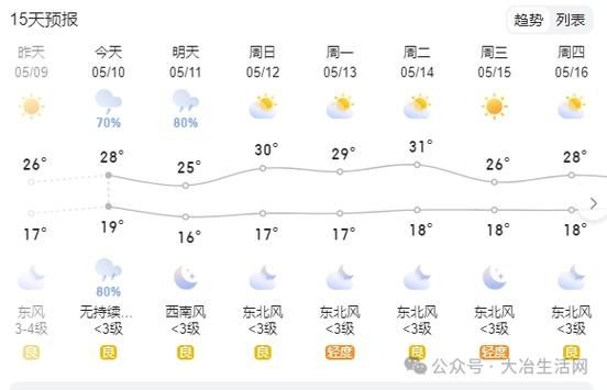 大悟一周天氣預報(出門要不要帶傘)