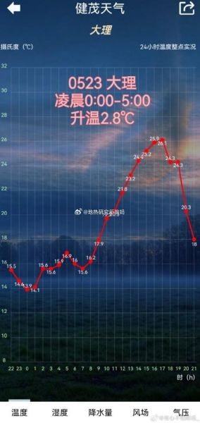 大理一周天氣預報七天(會不會突然降溫)