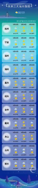 天氣預報15天查詢溫州地區(最高氣溫多少度)