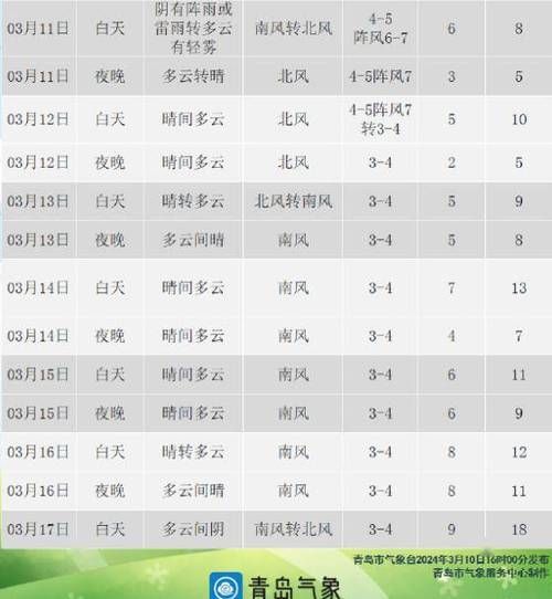 天氣預報今日(明天出門需要帶傘嗎)