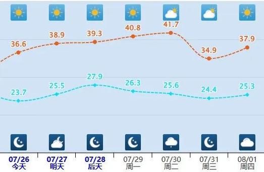 安鄉天氣預報30天查詢( 最高溫能達到多少度)