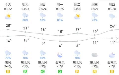 安陸未來30天天氣預報(會不會忽冷忽熱)
