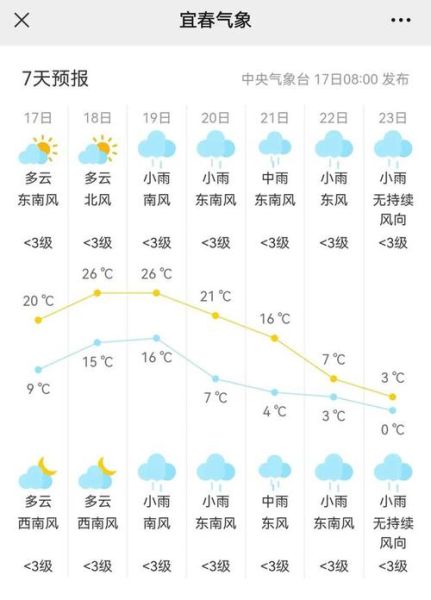 宜春今天氣溫怎么樣？明天呢？