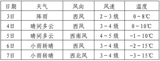 寶清24小時天氣預報(要穿什么衣服呢)