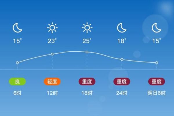 鞏義市一周天氣預報(氣溫會一直這么熱嗎)