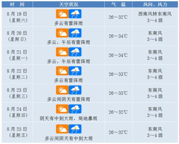 廣安未來一周天氣預報(要不要穿短袖)