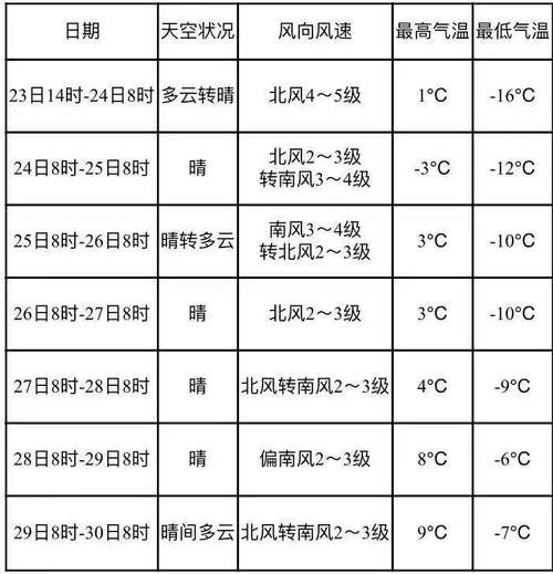 廣宗天氣預報24小時(會不會有降溫)