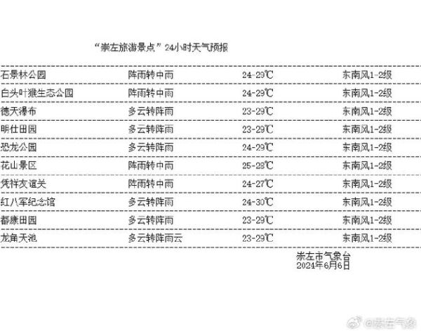 廣西崇左一周天氣預報(什么時候需要帶傘)