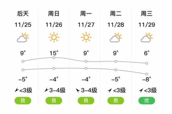 延安最近一周天氣預報(出門要不要帶外套)