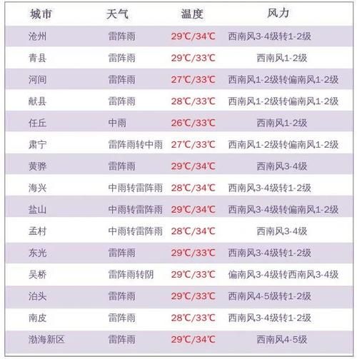 忻州天氣預報24小時(明天會不會下雨)