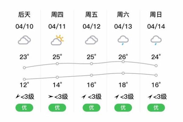 懷寧一周天氣預報(最高溫差多少)