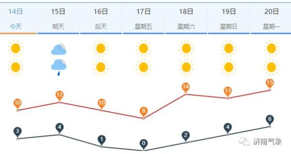 惠濟區一周天氣預報(要不要穿短袖)