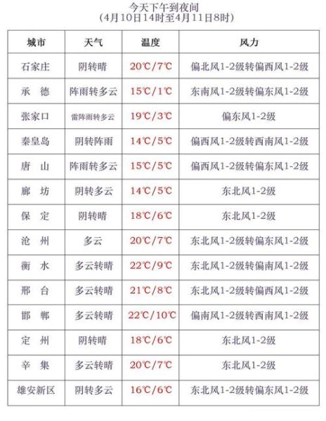 想知道未來兩天的天氣情況？來查查看！