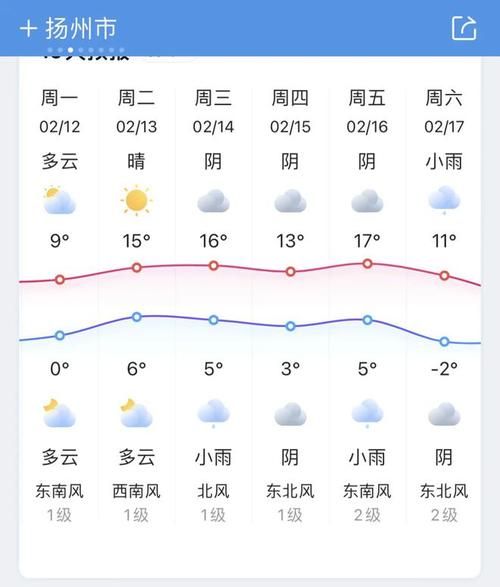 揚(yáng)州市一周天氣預(yù)報(bào)(是短袖還是長(zhǎng)袖)