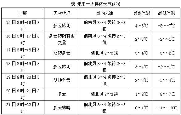 新密未來一周天氣預報( 適合戶外運動嗎)