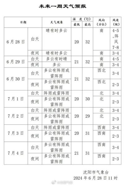 新密未來一周天氣預報( 適合戶外運動嗎)