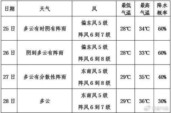 無錫未來十五天天氣預(yù)報(出門要注意安全嗎)