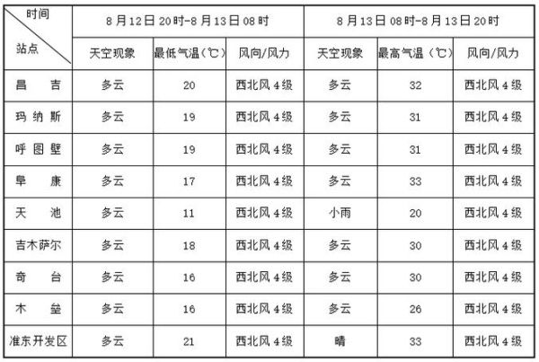 昌吉今天天氣預報(出門要穿多少衣服)