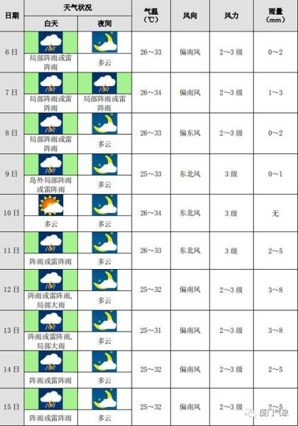 普陀一周天氣預報(最高氣溫會突破30度嗎)