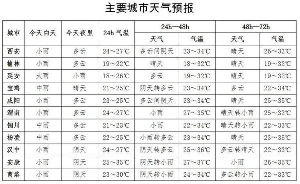 曲陽(yáng)天氣預(yù)報(bào)24小時(shí)(會(huì)不會(huì)有降雨)