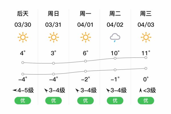 杜爾伯特天氣預報15天查詢(最冷的一天是哪天)