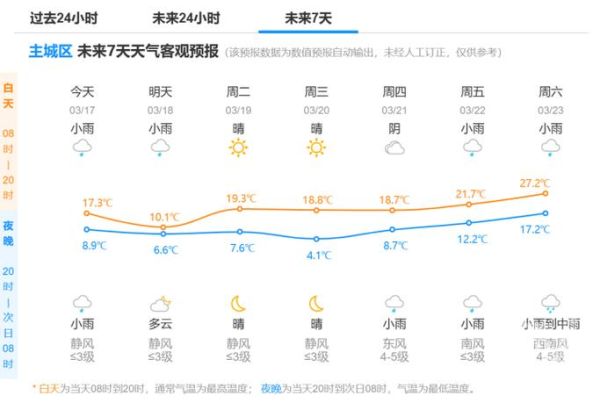 杭州市今天天氣預報(會不會有霧霾)