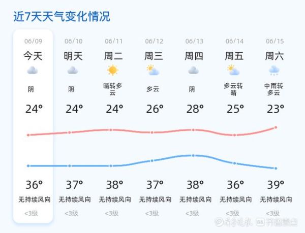 棗莊未來十五天天氣預(yù)報(bào)(哪天最適合出門玩耍)