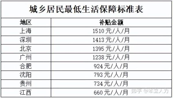 最低生活保障多少錢(收入高了還能領低保嗎)