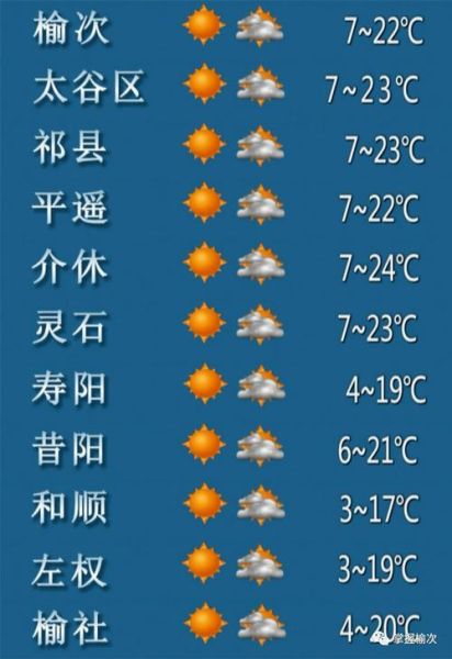 榆次今日天氣預報(適合出去玩嗎)