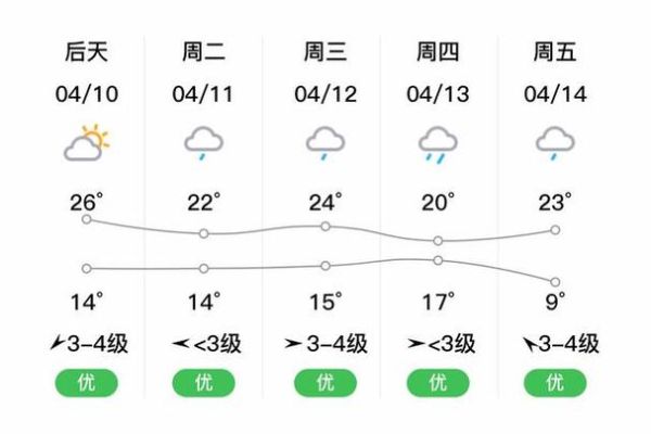 歙縣一周天氣預(yù)報( 最低溫度多少)