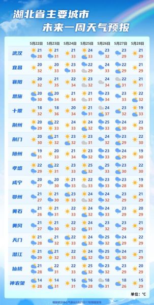 武漢今日天氣預報(出門要不要帶傘呢)