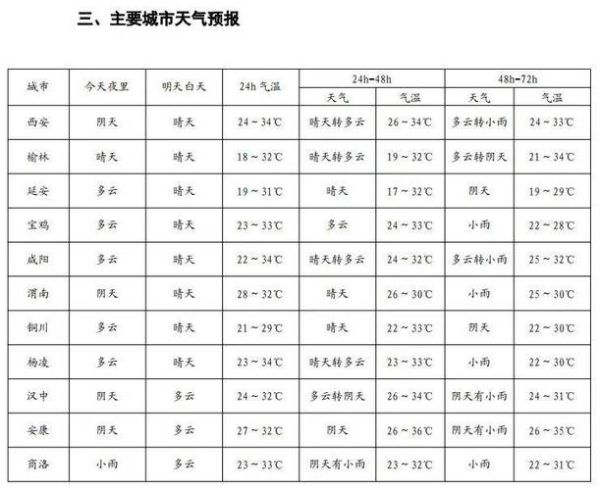 漢中天氣預報24小時(會不會有降雨)