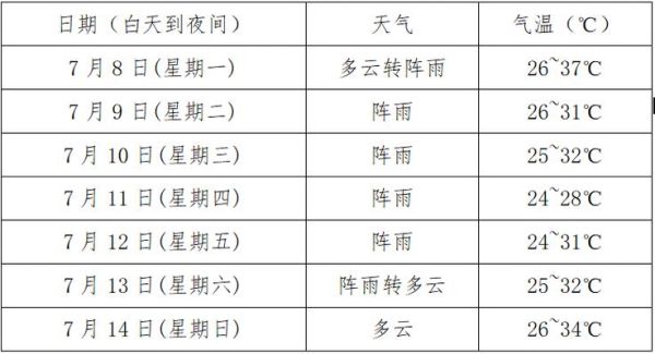 江津一周天氣預報查詢(出門要不要帶傘)