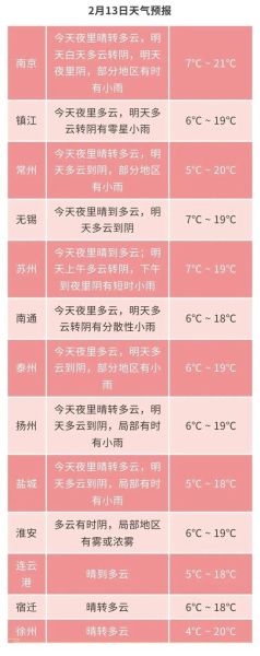 江蘇無錫一周天氣預報(出門要穿什么衣服)