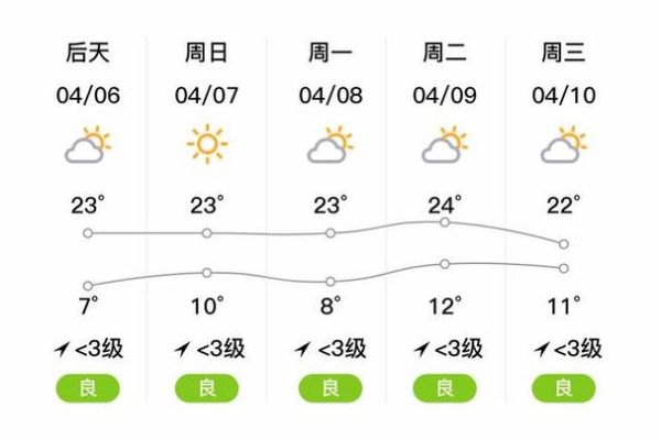 汶上一周天氣預報(出門要不要帶傘)